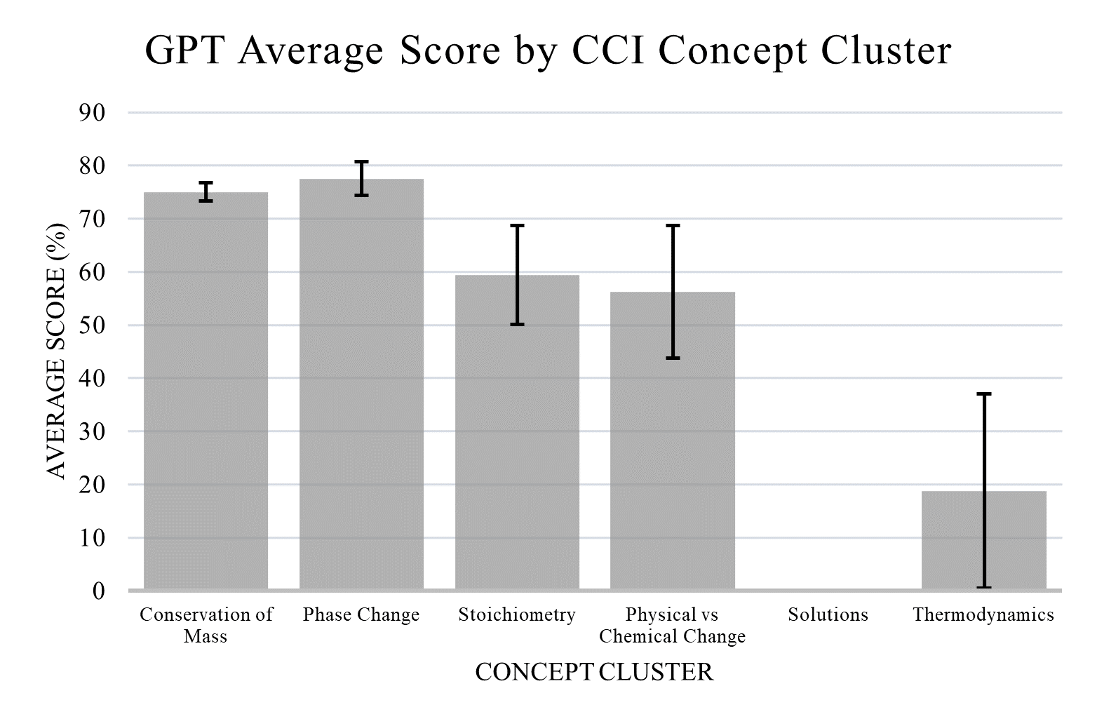 Figure 2: GPT Average Score by CCI Concept Cluster